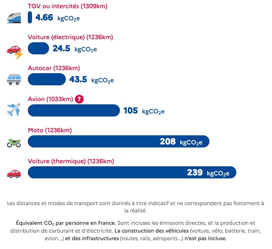 Paris-Vienna CO2 emissions comparison