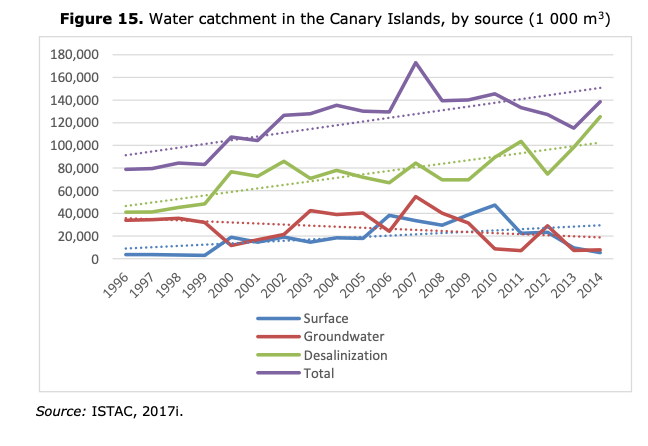 Sources d'eau aux Canaries