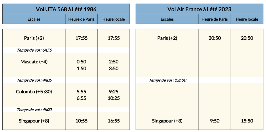CDG SIN vol UTA été 1986 vol AF été 2023