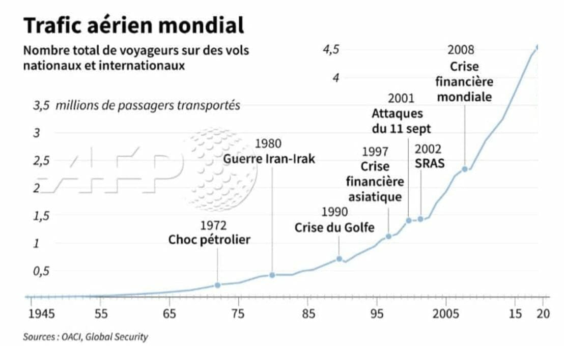 Evolution trafic aérien mondial