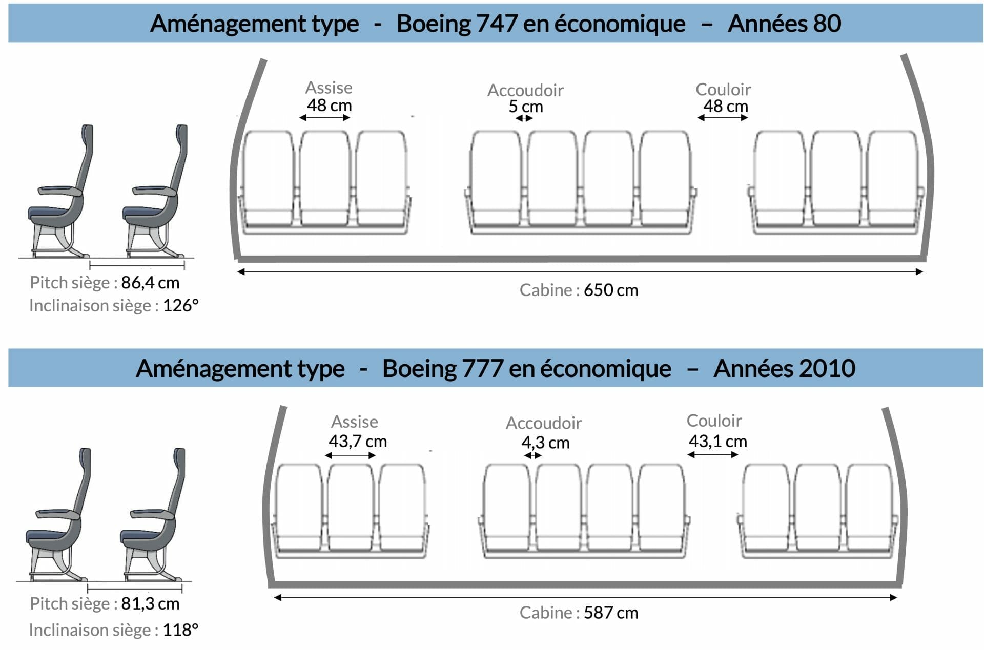Evolution de l'espace en classe économique