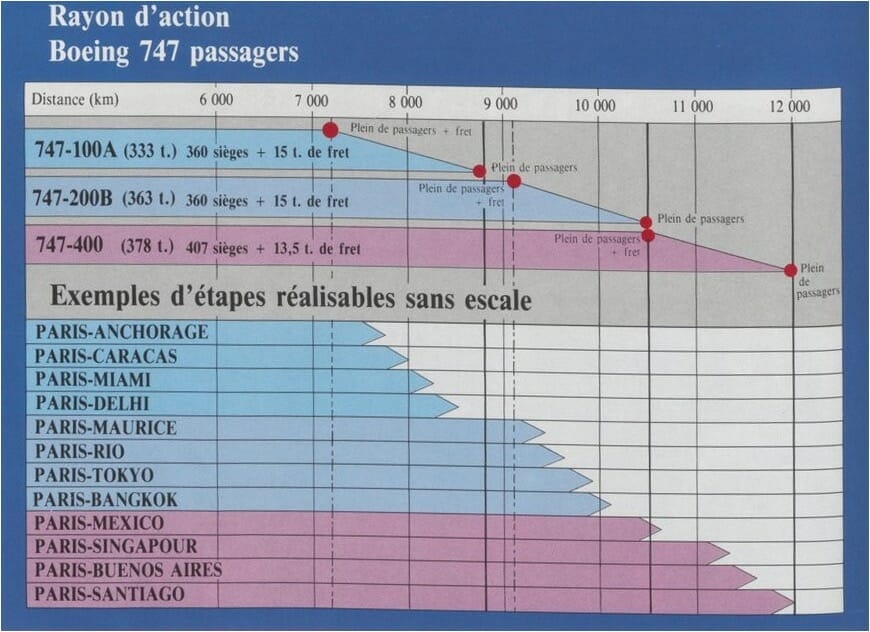 Evolution du rayon d'action du Boeing 747