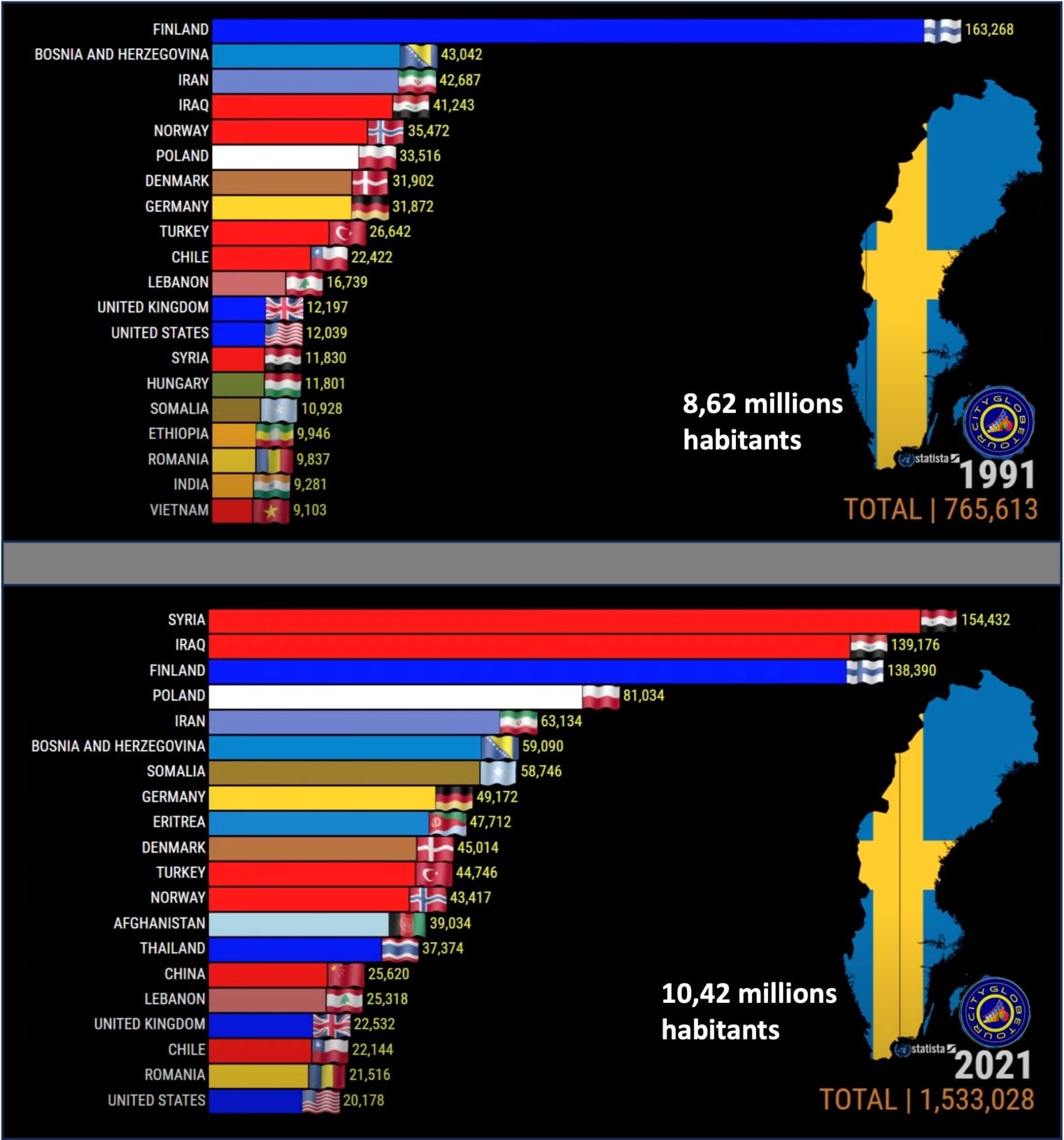 Immigration 1991 vs 2021
